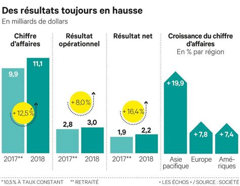 chiffre d'affaire chanel